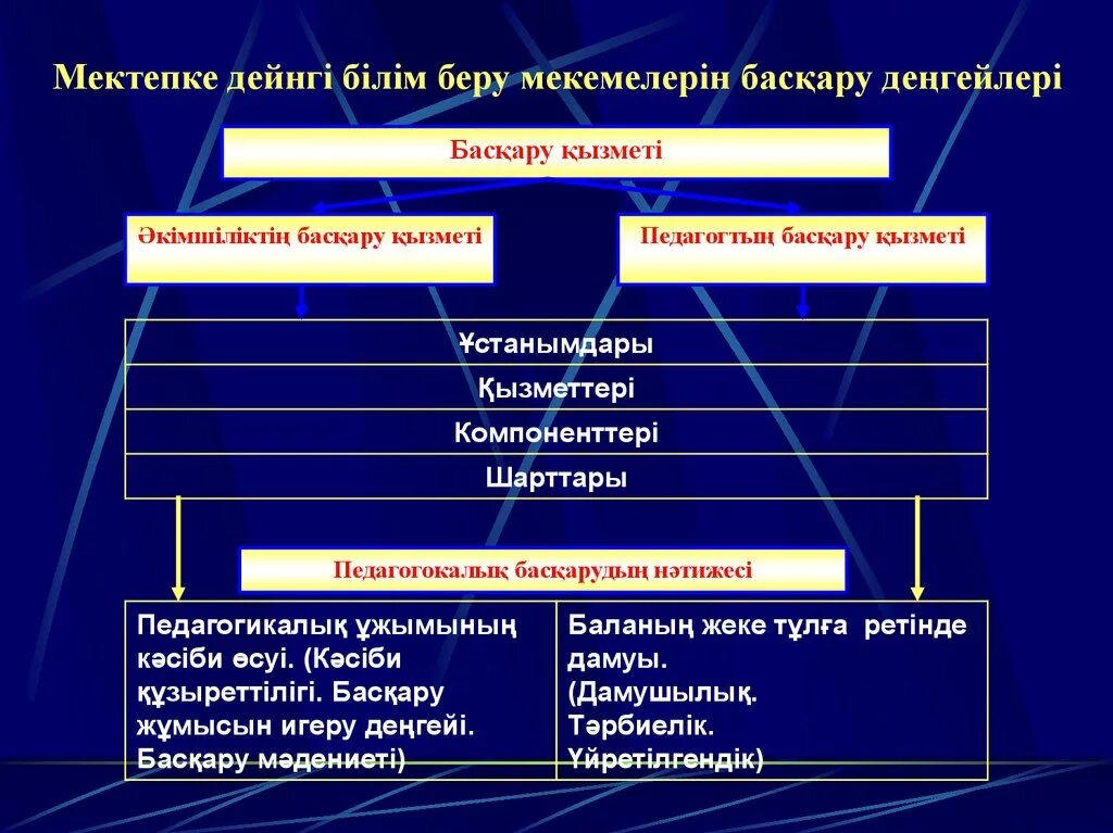 Педагогикалық менеджмент дегеніміз не. Басқару ісі менеджмент. Басқару стилі дегеніміз не. Педагогикалық жүйе презентация. Білім беру жүйесінің