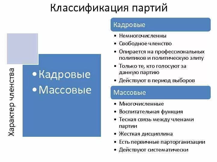 Свободное членство. Признаки кадровой партии таблица. Кадровые партии. Кадровые и массовые политические партии. Характеристика кадровых партий.