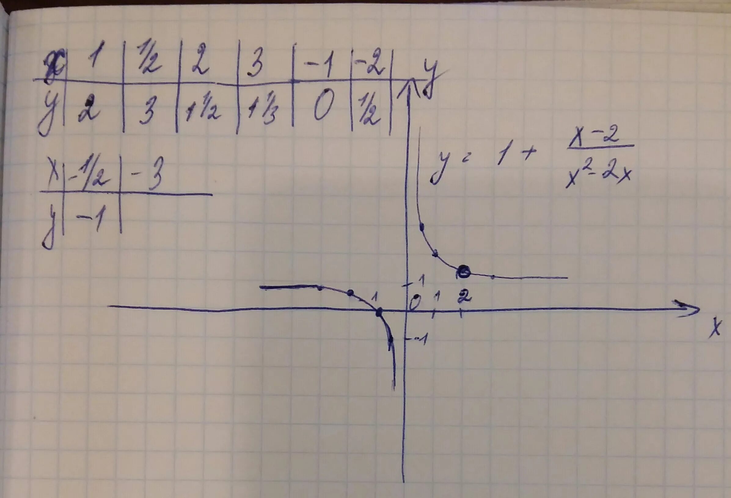 Y=1+(X-1)2. Постройте график функции y=3x+3. пользуясь графиком. ��^𝑥=1+𝑥/1!+𝑥^2/2!+𝑥^3/3!+…. Y=1+(0,5)^X множество функций.