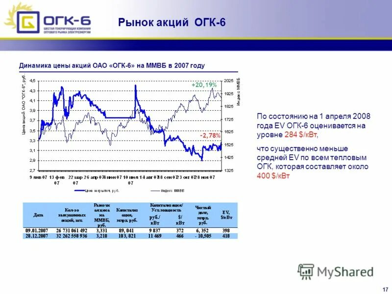 Акции генерирующих компаний. Огк-2 акции. Организационная структура оао фск еэс схема. Интерфин капитал отзывы. Огк акции.