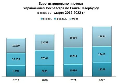 Количество зарегистрированных в санкт петербурге