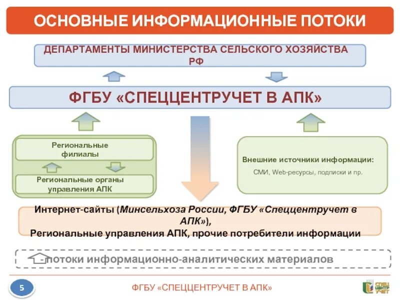 Аис субсидии