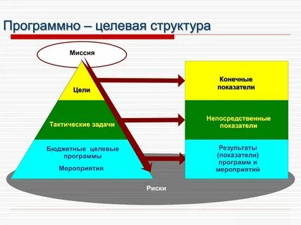 Программно целевое бюджетирование