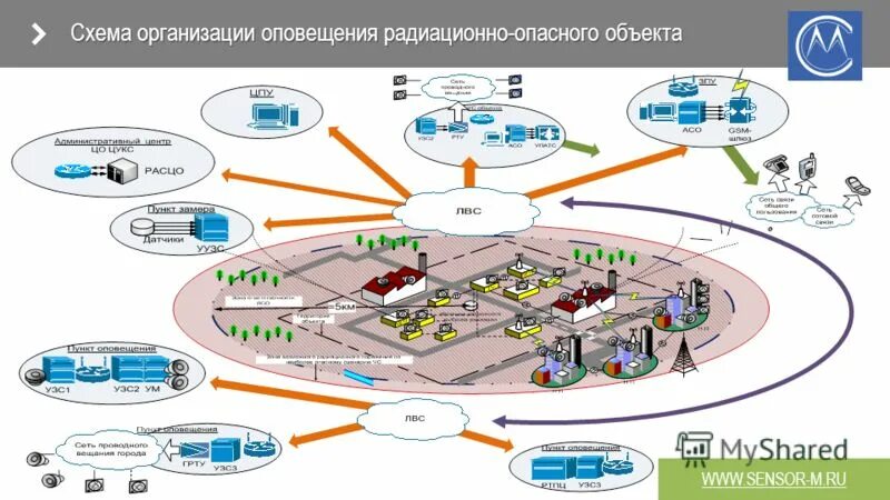 Радиационно опасные объекты схема. Локальные системы оповещения (лсо). Локальные системы оповещения создаются. Схема локальной системы оповещения потенциально опасного объекта. Локальные системы оповещения (лсо).
