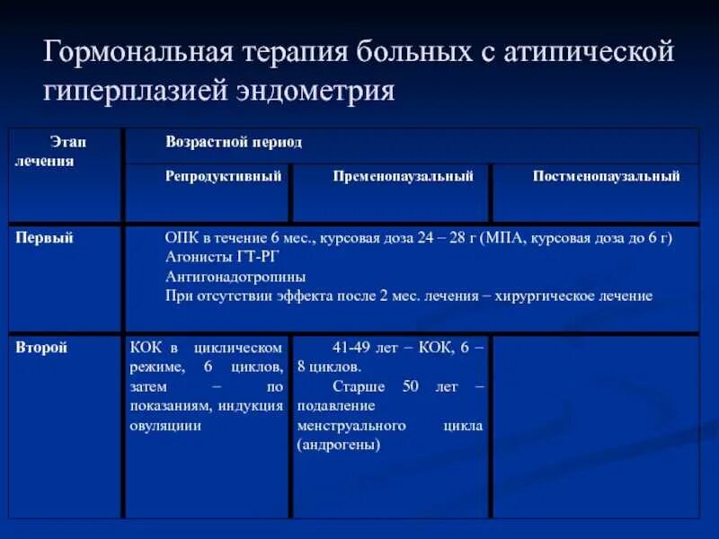 Лечение гиперплазия матки в менопаузе. Препараты при гиперплазии эндометрия. Размеры эндометрия при гиперплазии. Препараты прогестерона при гиперплазии эндометрия. Толщина эндометрия при гиперплазии.