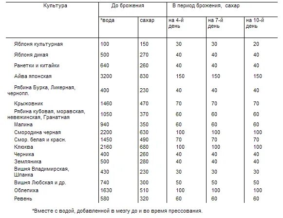 Сколько нужно сахара на 2. Таблица добавления воды и сахара при приготовлении домашнего вина. Таблица сахара и воды для вина. Таблица добавления сахара и воды для приготовления вина из винограда. Таблица сахара для виноградного вина.