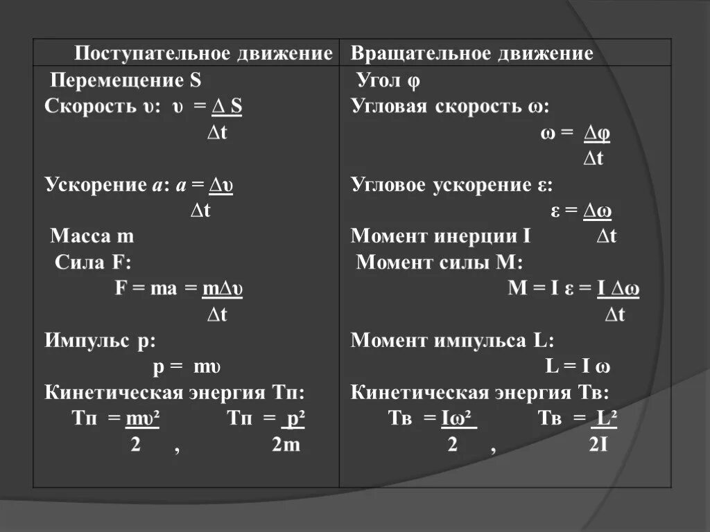 Величины поступательного движения. Кинематика вращательного движения физика формулы. Кинематика поступательного и вращательного движения формулы. Поступательное движение формула. Механика поступательного и вращательного движения формулы.