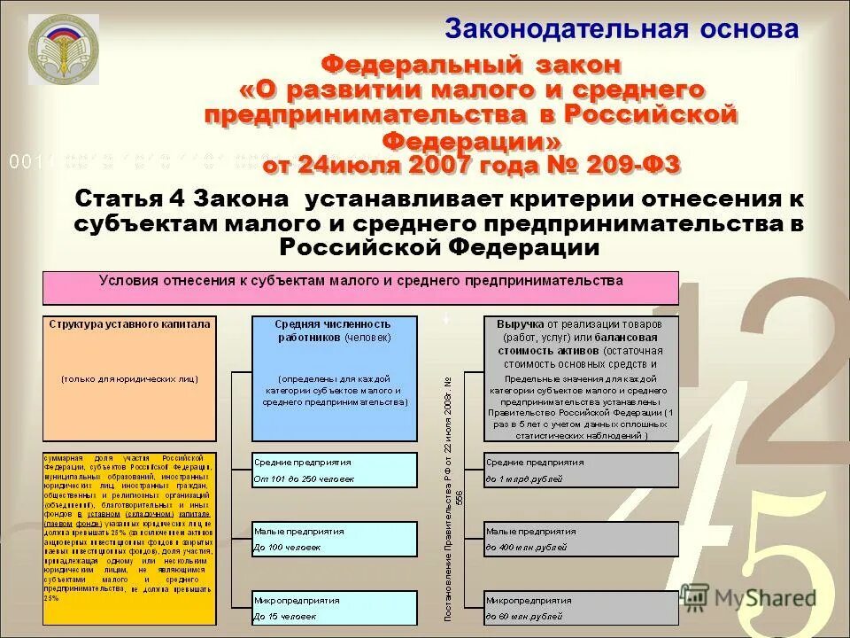 Развитие субъектов малого и среднего предпринимательства. Правовая основа малого предпринимательства. Поддержка предпринимательства в России закон. ФЗ О Малом и среднем бизнесе.