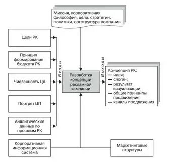 Концепция кампании
