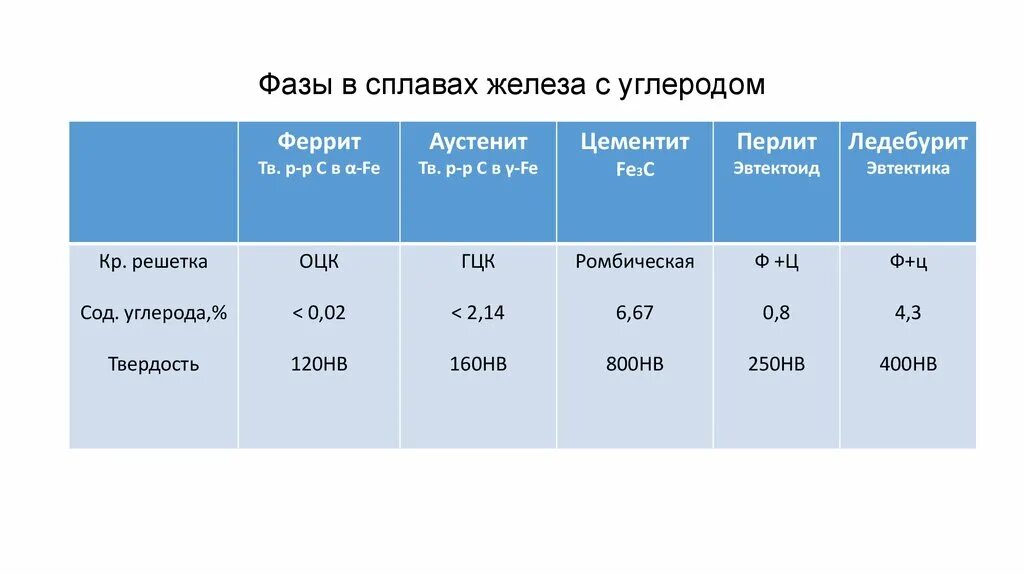 Углерод при комнатной температуре. Твердость углерода. Таблица фаз сталей. Характеристика фаз в сплавах. Твердость фаз стали.