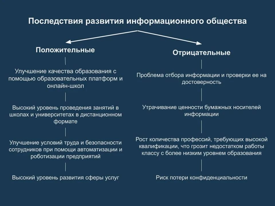 Последствия развития городов