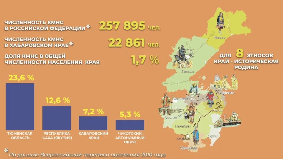 Население дальнего востока самый. Коренные малочисленные народы Хабаровского края. Малые народности Хабаровского края. Малочисленные народы Хабаровского края. Коренные народы Хабаровского края численность населения.