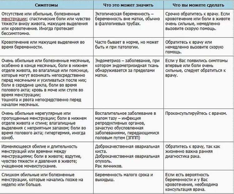 После месячных снова начались месячные. После месячных живот болит в снизу. Боль внизу живота после месячных. Причина боли при менструации. Причины задержки месячных.