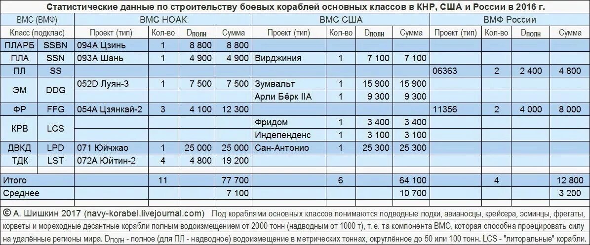 Сравнение флота. Сравнительная таблица ВМФ России и США. Флот России и США сравнение. Численность ВМФ России и США. Флот США И России сравнение таблица.