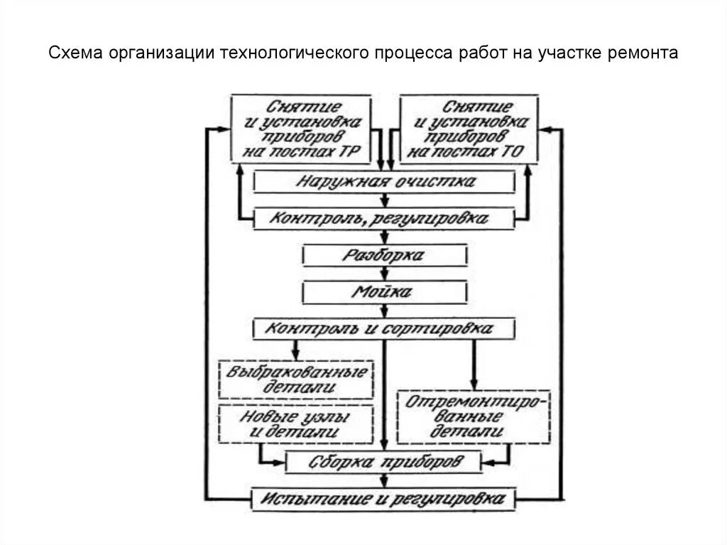 Схема технологического процесса электротехнического участка АТП. Схема технологического процесса текущего ремонта автомобилей. Схема технологического процесса ремонта агрегатов на АТП. Схема технологического процесса текущего ремонта тракторов. Технология и методы организация работ