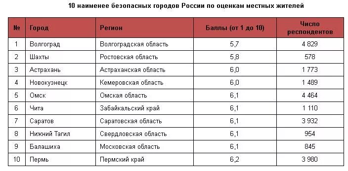 Какой город безопасный в россии