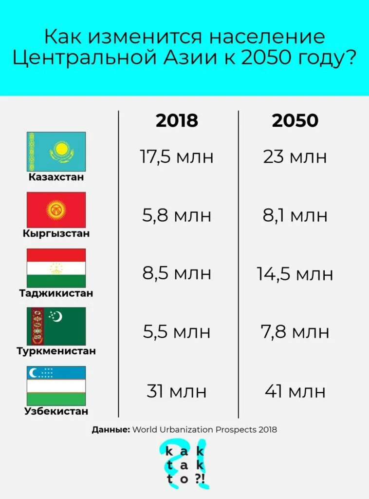 Население стран средней Азии 2020. Население стран центральной Азии. Количество стран средней Азии. Численность населения центральной Азии.