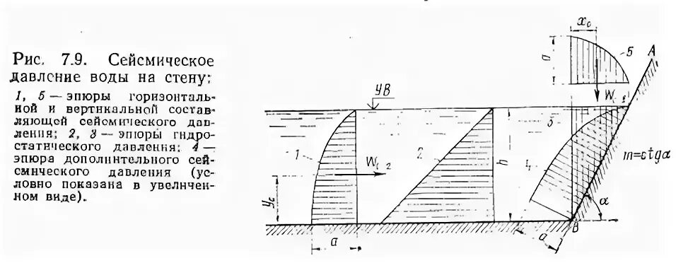 Гравитационная плотина схема. Давление воды на стену плотины. Давление на плотину. Напор на плотину. Гидростатическое давление воды на плотину.