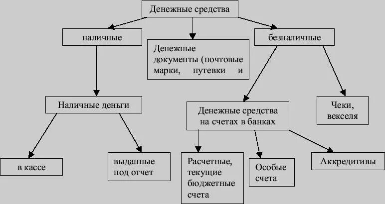 Денежные средства в организации статья. Классификация денежных средств. Классификация денежных средств схема. Учет денежных средств. Структура денежных средств организации.