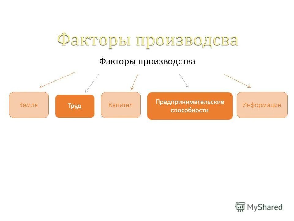 Предпринимательские способности как особый фактор производства. Фактор производства предпринимательские способности. Факторы производства труд предпринимательские способности. Факторы производства земля предпринимательские способности капитал. Труд земля предпринимательские способности.