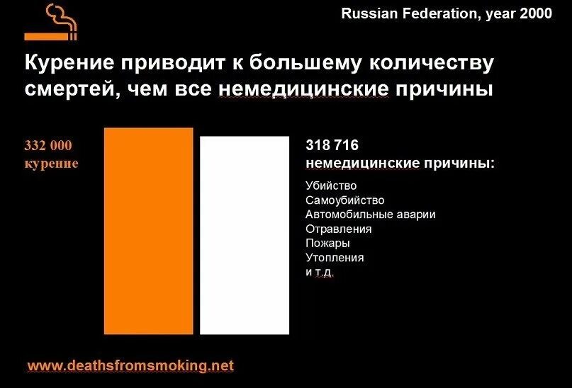 Сколько человек умерло от сигарет. Диаграмма смертности от курения. Статистика смерти от курения в мире. Диаграмма смертности от курения в России. Статистика смертей от табака.