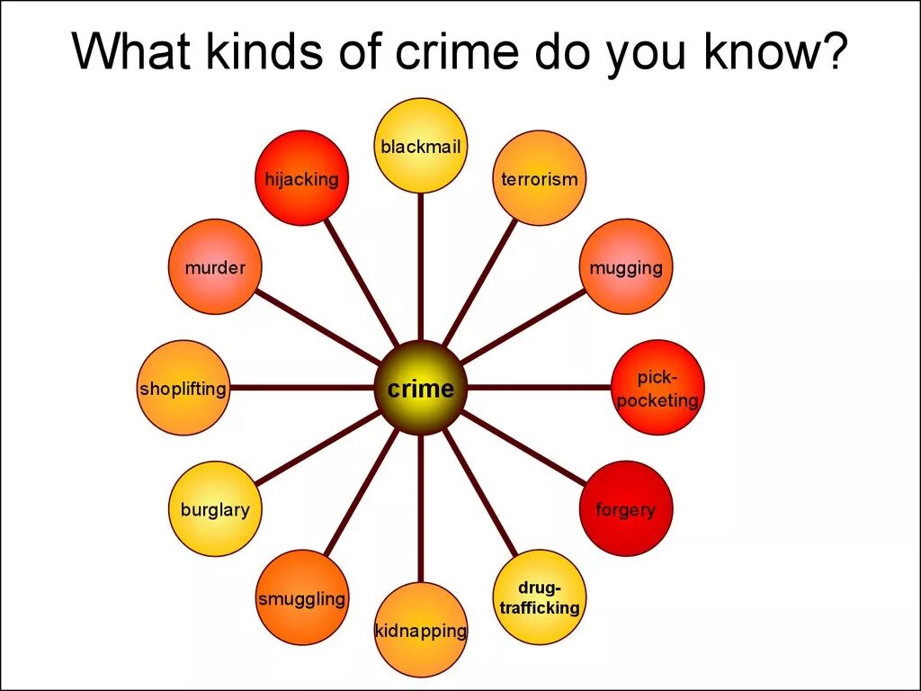 Kinds of games are. Виды преступности на английском. Виды преступлений. Вилы преступления на английском. Виды преступлений на английско.
