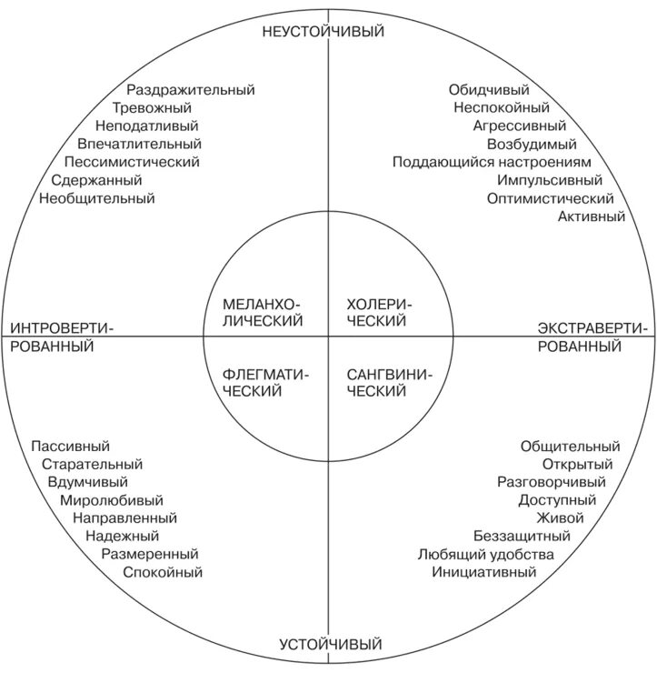 Психологические типы личности людей. Айзенк схема личности. Типология характера Айзенка. Психологические типы личности. Схема психотипы личности.