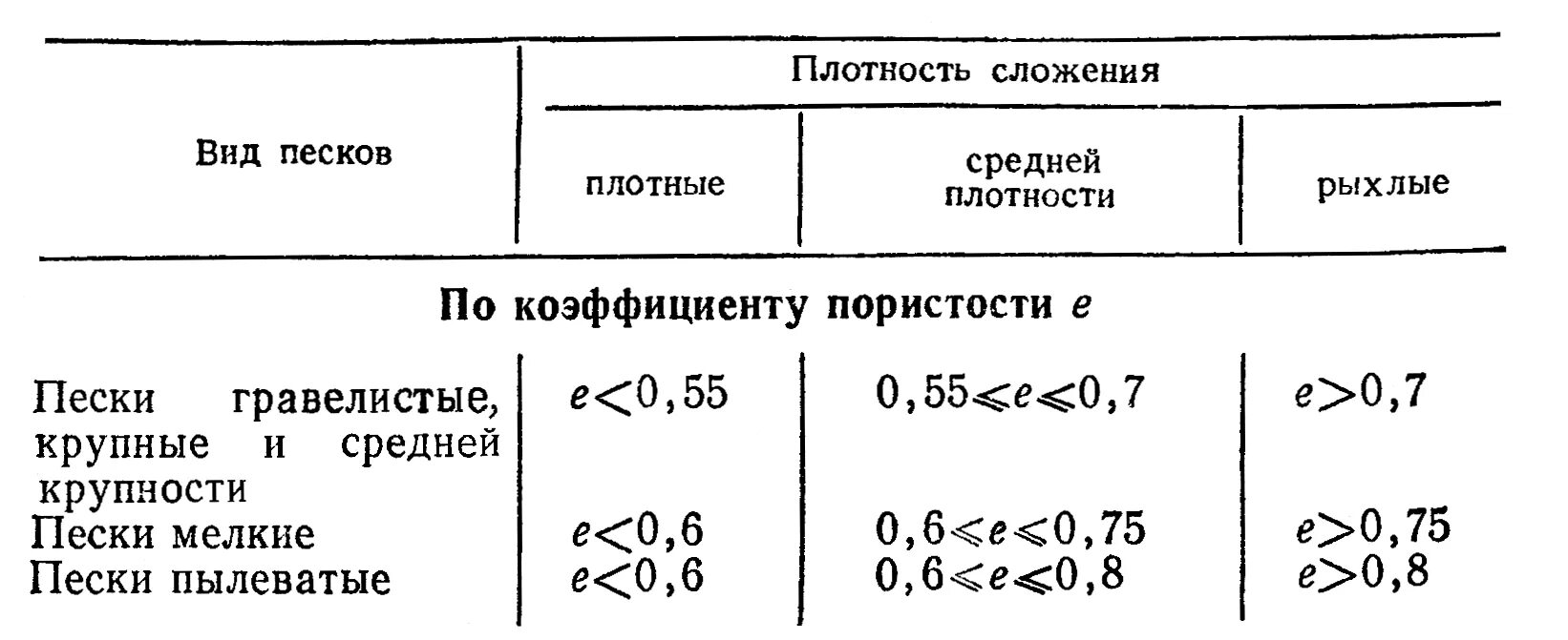 Плотность песчаного грунта кг/м3. Плотность песка средней крупности. Плотность сложения песчаных грунтов зависит от. Удельный вес песка средней крупности средней плотности. Плотный степень