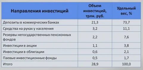 Состав финансовых инвестиций
