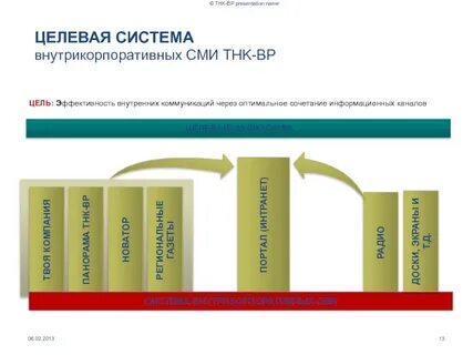 Состав целевых систем