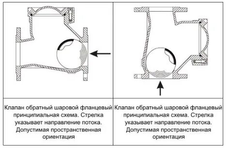Как работает обратный клапан