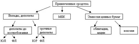 Привлеченные средства получают