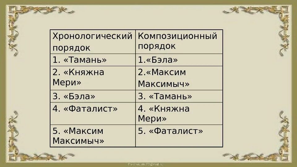 Хронология глав герой нашего. Хронологический порядок Бэла герой нашего времени. Хронология порядок герой нашего времени. Хронологический порядок глав герой нашего времени таблица.