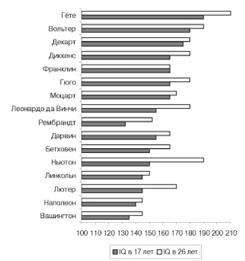 Iq известных людей. Iq известных людей