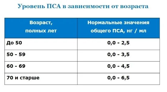 Результаты пса расшифровка. Нормальные показатели анализов крови на пса. Показатели анализа пса по возрастам. Нормальные показатели анализа крови общий пса. Норма показателей пса % у мужчин анализ.