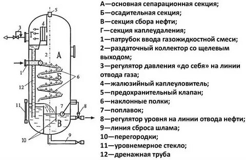 Принцип действия сепаратора