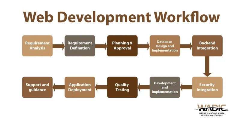 The development and implementation of. Workflow для разработки. схема workflow. web application development workflow конференция. как выглядит workflow.