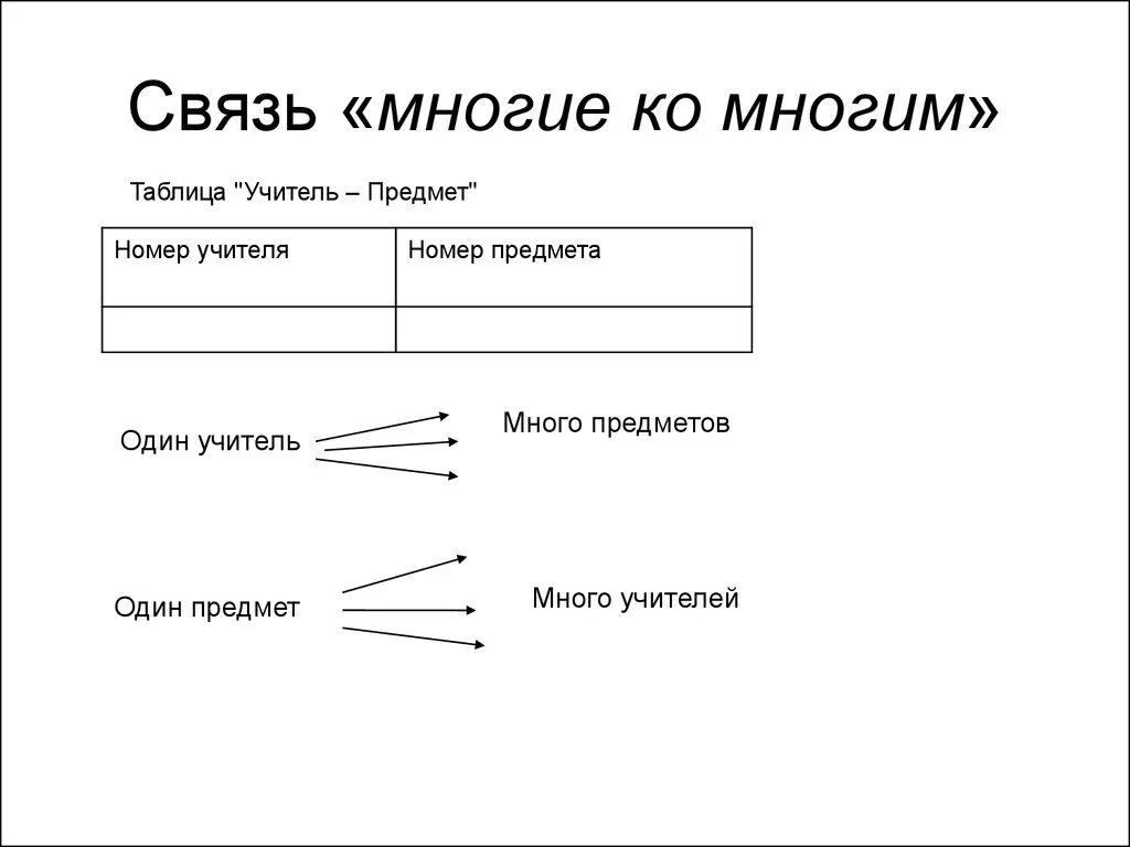 Связь многое ко многому. Связь многие ко многим пример access. Связь 1 ко многим схема. Связь много ко многим пример. Связь один к одному и один ко многим.