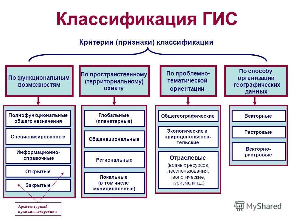 Классификация ГИС по проблемной ориентации. Какие критерии используются при классификации ГИС?. Классификация географических информационных систем. Классификация государственных информационных систем.