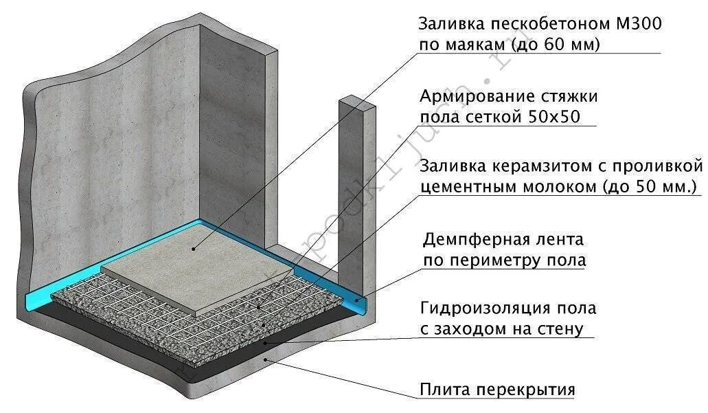 Сколько делают стяжку пола. Схема заливки стяжки пола. устройство подстилающего слоя пола из керамзитобетона. устройство цементно-песчаной стяжки пола. керамзит стяжка для пола толщина.