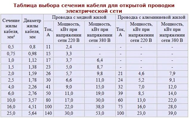 Таблица сечения электрических проводов. Таблица подбора сечения кабеля. Сечение электрического кабеля. Сечение электропроводов. Сечения эл проводов