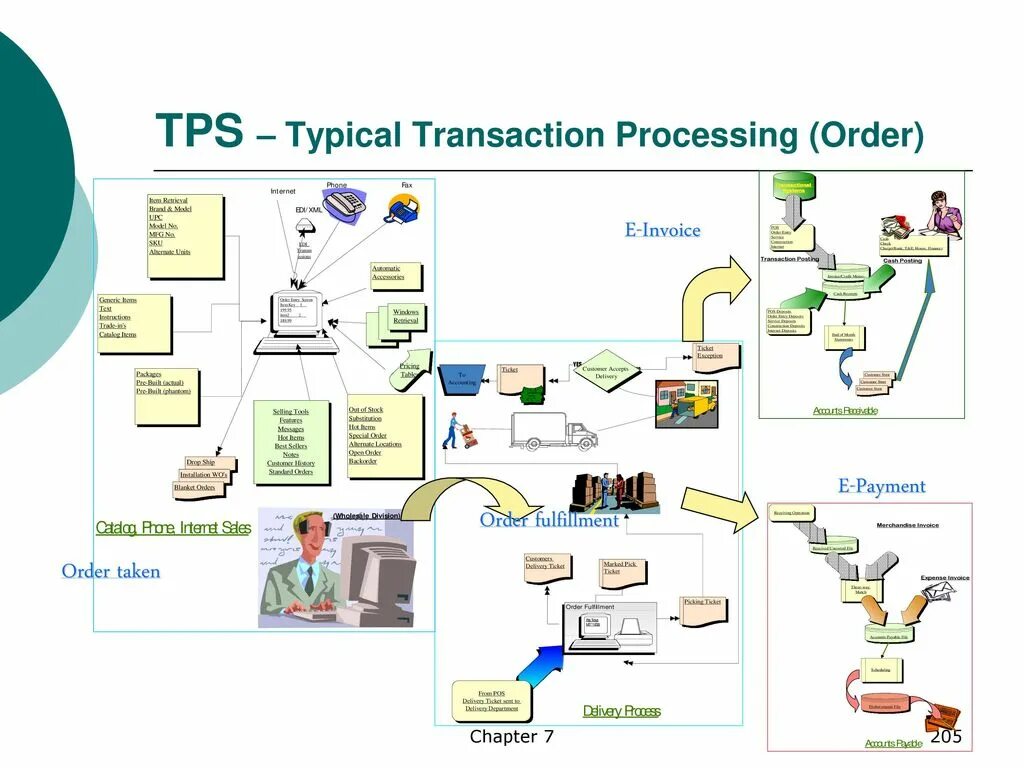 System processing. Transaction processing systems. процессинг транзакций. oltp системы это. централизованный процессинг обработка транзакций.