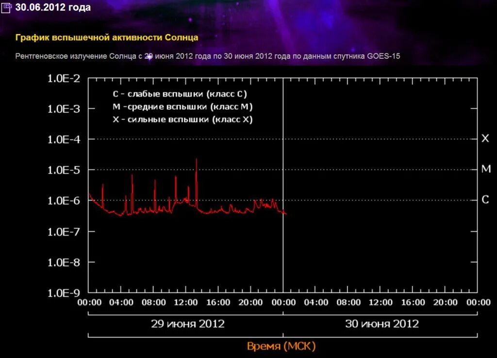 Вспышки на солнце график. Вспышки солнечной активности. Магнитные вспышки. Лебедев вспышки на солнце. Время активности солнца