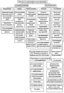 Политические способы регулирования