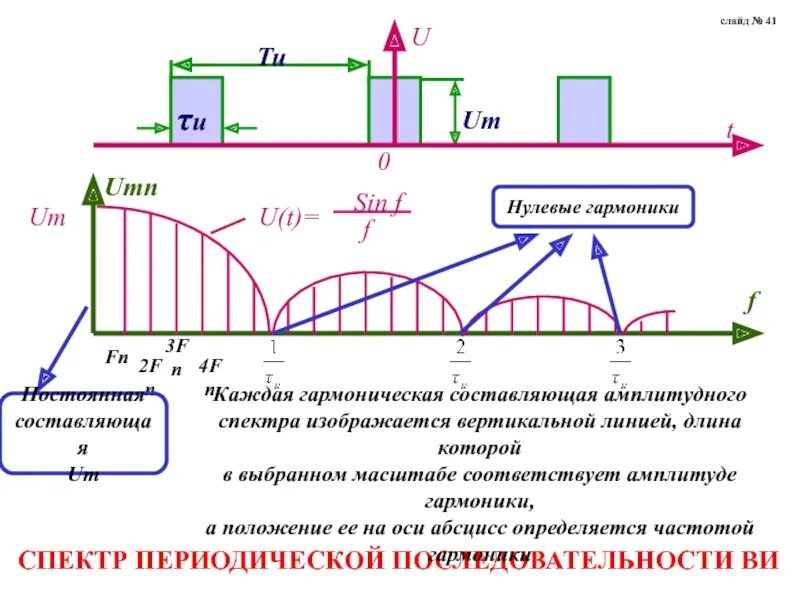 Гармоники периодического сигнала. Гармоники прямоугольного сигнала. Амплитуда нулевой гармоники. Первая гармоника сигнала. 1 гармоника 2 гармоника