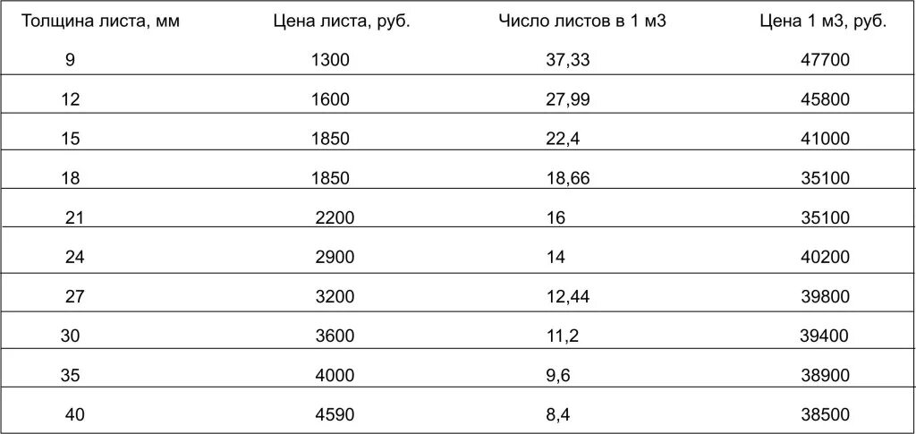 Стандартные листы фанеры 20 мм. Лист ламинированного ДСП 10мм Размеры. ДСП Размеры толщина. Вес листа ЛДСП 16 мм. Вес листа ламинированного