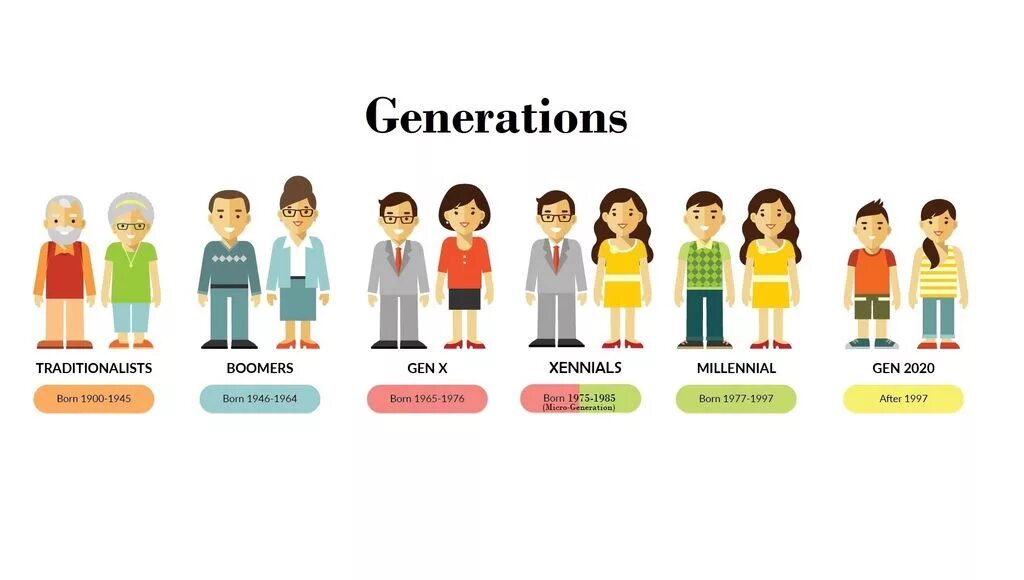 Ценности человека разных поколений. Поколение миллениалов. Поколения x y z миллениалы. Поколение z. Generation x поколение.
