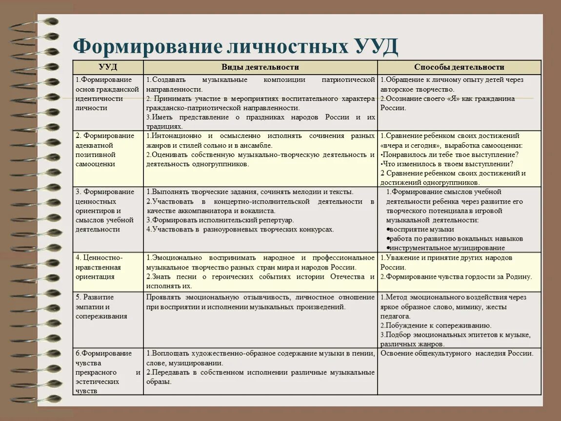 Задания по формированию по оценке УУД личностные. Личностные и Познавательные УУД. Образовательная задача УУД. УУД В начальной школе таблица.