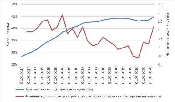 Изменения по ипотеке в году. Динамика ставки по ипотеке сбербанк. ипотечная задолженность россиян по годам. график изменения ставки по ипотеке. динамика ипотечного кредитования на 2025 год.