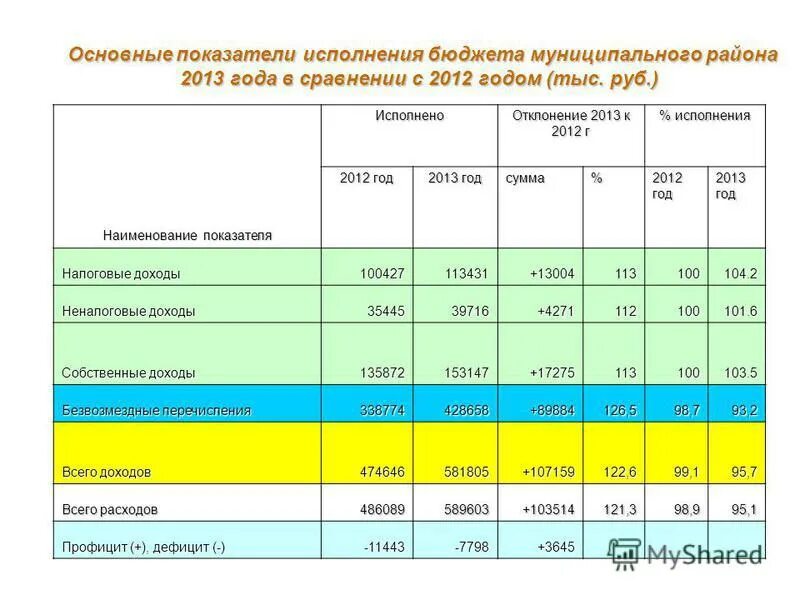 Исполнение бюджета таблица. Коэффициент исполнения бюджета. Расходы по муниципальным программам. Коэффициент исполнения бюджета. Коэффициент исполнения бюджета.